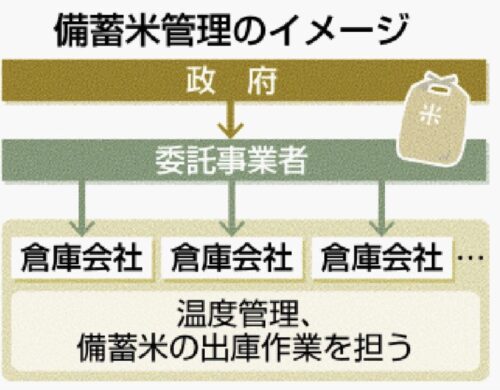 備蓄米倉庫の相関図